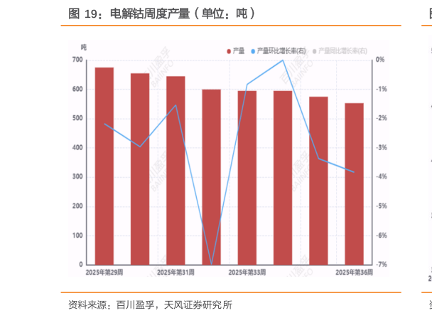 想问下各位网友电解钴周度产量（单位：吨）