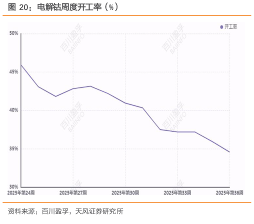 请问一下电解钴周度开工率（%）