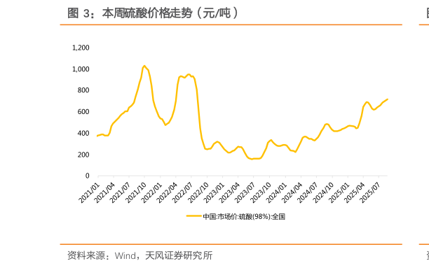 咨询大家本周硫酸价格走势（元吨）