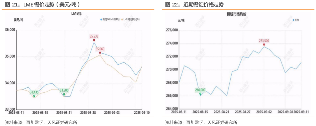 你知道LME 锡价走势（美元吨）近期锡锭价格走势