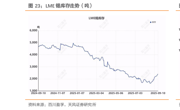 如何看待LME 锡库存走势（吨）