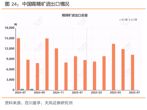 我想了解一下中国锡精矿进出口情况