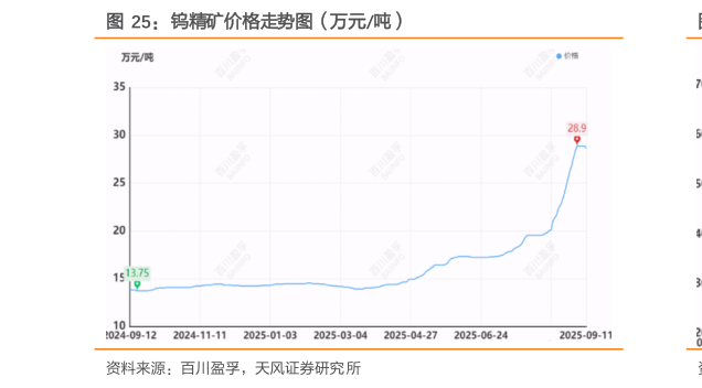 各位网友请教一下钨精矿价格走势图（万元吨）