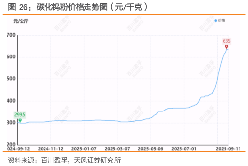 咨询下各位碳化钨粉价格走势图（元千克）