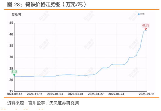 一起讨论下钨铁价格走势图（万元吨）