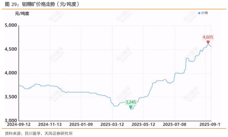 你知道钼精矿价格走势（元吨度）