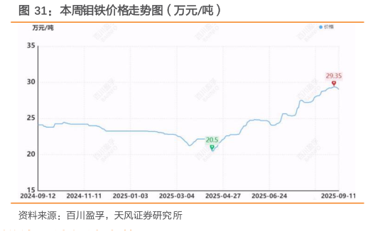 想关注一下本周钼铁价格走势图（万元吨）