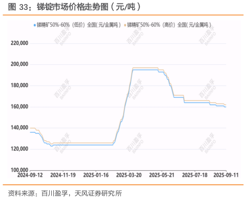 一起讨论下锑锭市场价格走势图（元吨）