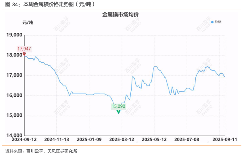 咨询下各位本周金属镁价格走势图（元吨）
