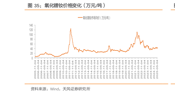 想问下各位网友氧化镨钕价格变化（万元吨）