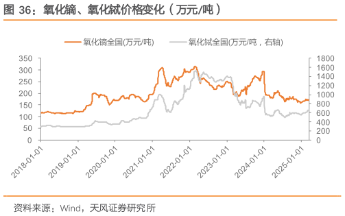 我想了解一下氧化镝、氧化铽价格变化（万元吨）