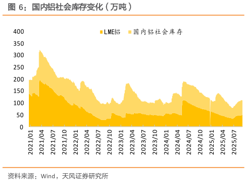 怎样理解国内铝社会库存变化（万吨）