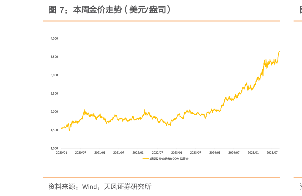 想问下各位网友本周金价走势（美元盎司）