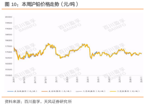 如何解释本周沪铅价格走势（元吨）