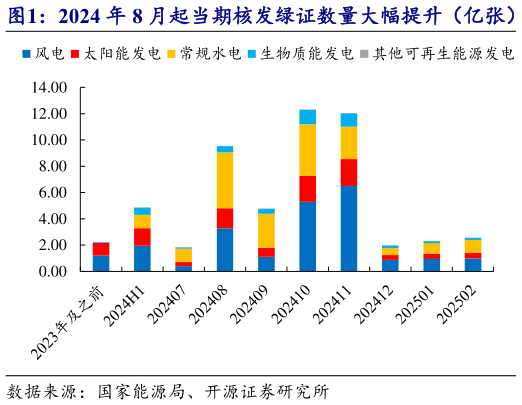 如何才能2024 年 8 月起当期核发绿证数量大幅提升(亿张) 2024 年 8 月起累计核发绿证数量快速增长(亿张)?