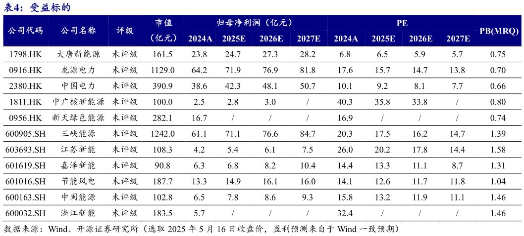 我想了解一下受益标的?