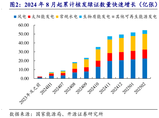 咨询大家2024 年 8 月起累计核发绿证数量快速增长(亿张)?