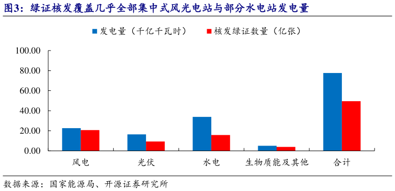 如何看待绿证核发覆盖几乎全部集中式风光电站与部分水电站发电量?