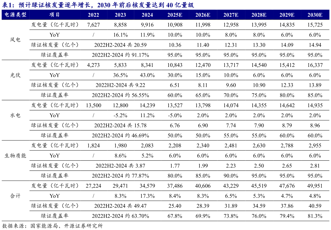 谁能回答预计绿证核发量逐年增长,2030 年前后核发量达到 40 亿量级 ?