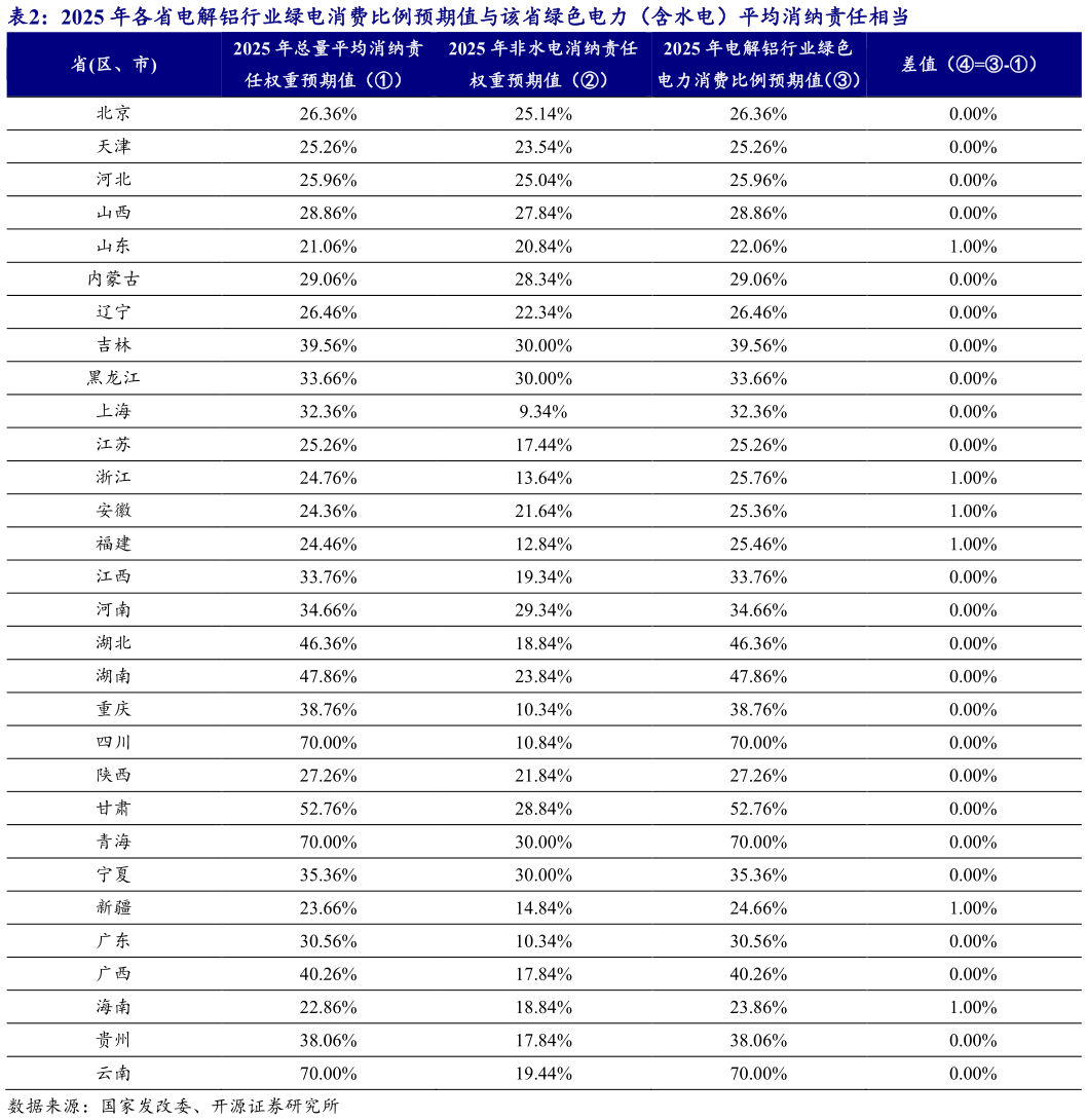 想关注一下2025 年各省电解铝行业绿电消费比例预期值与该省绿色电力(含水电)平均消纳责任相当?