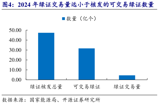 谁知道2024 年绿证交易量远小于核发的可交易绿证数量 2024 年绿证供给冲击导致绿证价格大幅下跌?