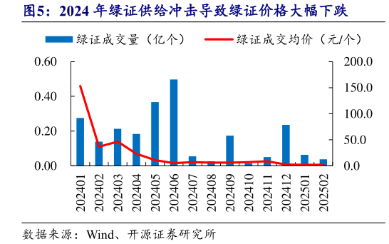 想关注一下2024 年绿证供给冲击导致绿证价格大幅下跌?
