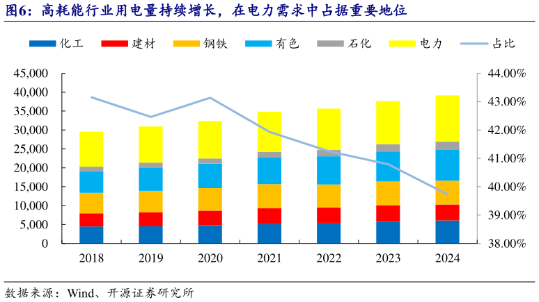 谁能回答高耗能行业用电量持续增长,在电力需求中占据重要地位?