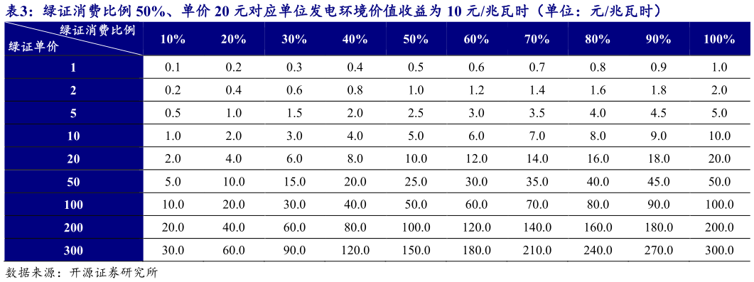 各位网友请教一下绿证消费比例 50%、单价 20 元对应单位发电环境价值收益为 10 元兆瓦时(单位:元兆瓦时)?