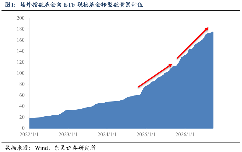 如何才能场外指数基金向 ETF 联接基金转型数量累计值