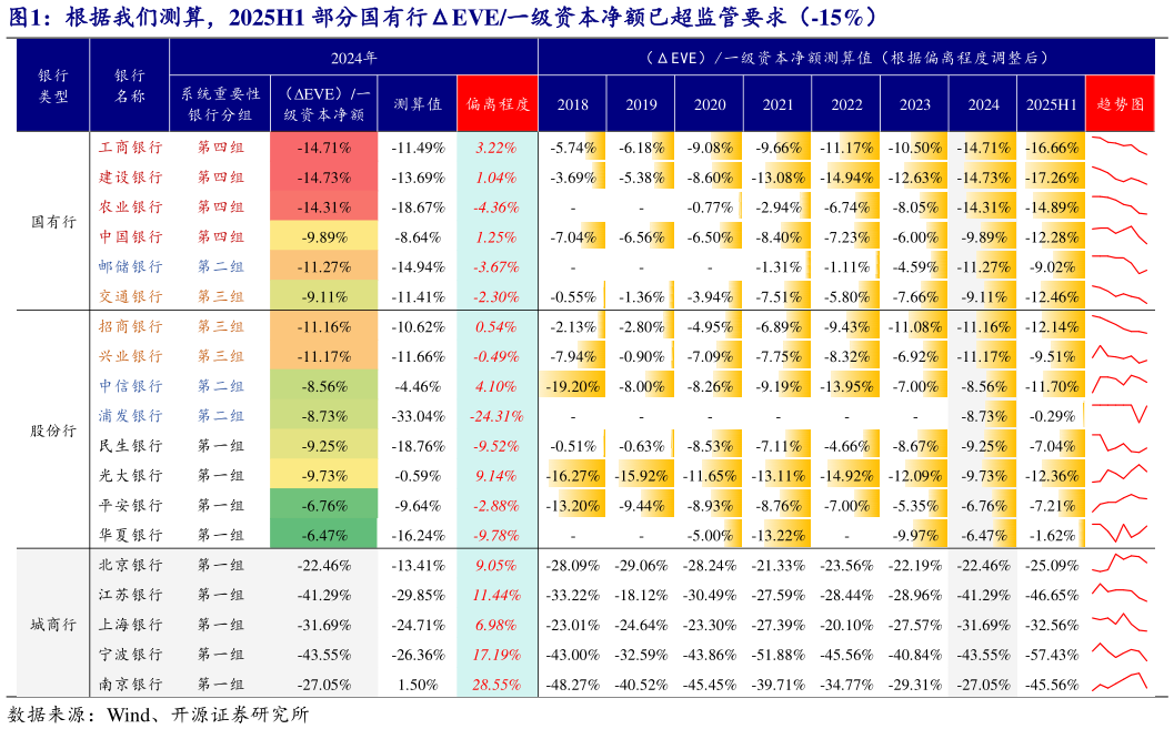 各位网友请教一下根据我们测算，2025H1 部分国有行EVE一级资本净额已超监管要求（-15%）