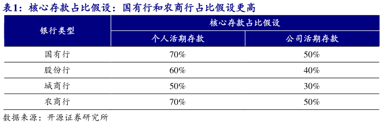 想问下各位网友核心存款占比假设：国有行和农商行占比假设更高