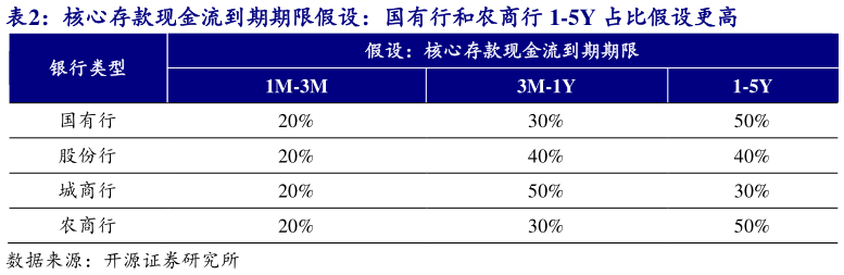 如何看待核心存款现金流到期期限假设：国有行和农商行 1-5Y 占比假设更高