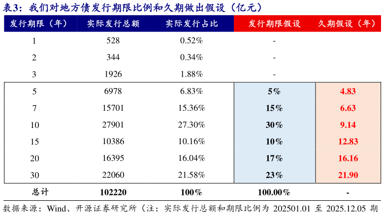 如何了解我们对地方债发行期限比例和久期做出假设（亿元）
