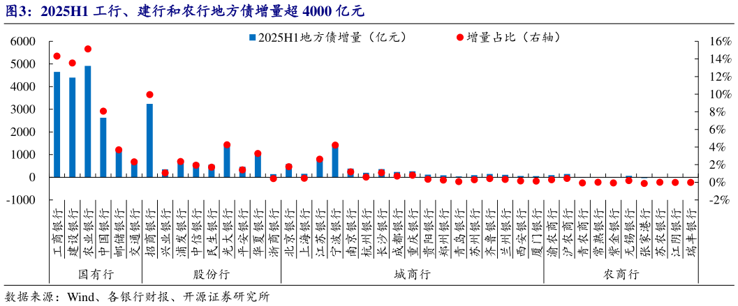 如何才能2025H1 工行、建行和农行地方债增量超 4000 亿元