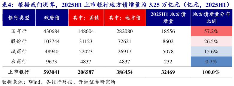 想问下各位网友根据我们测算，2025H1 上市银行地方债增量为 3.25 万亿元（亿元，2025H1） 