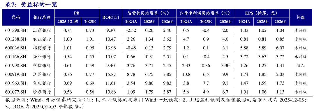 你知道受益标的一览