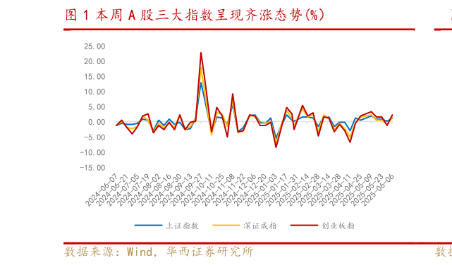 如何了解本周 A 股三大指数呈现齐涨态势%)?