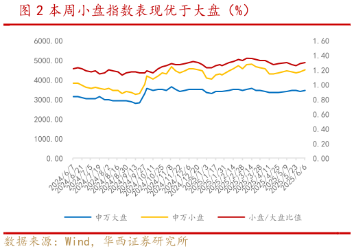 咨询下各位本周小盘指数表现优于大盘(%)?