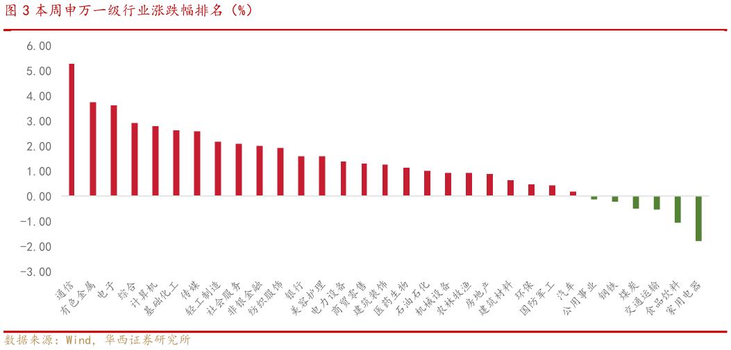 我想了解一下本周申万一级行业涨跌幅排名(%)?