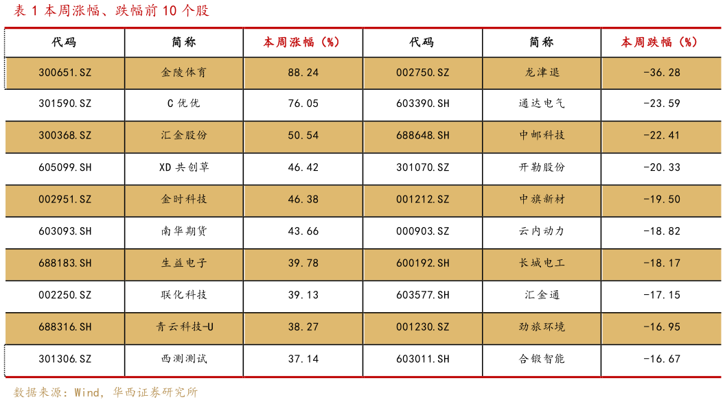 请问一下本周涨幅、跌幅前 10 个股?
