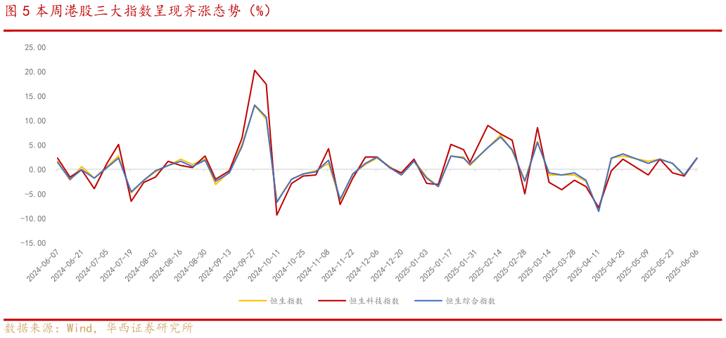 如何解释本周港股三大指数呈现齐涨态势(%)?