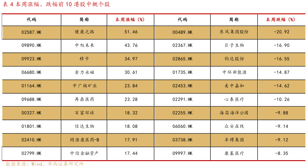 如何解释本周涨幅、跌幅前 10 港股中概个股?