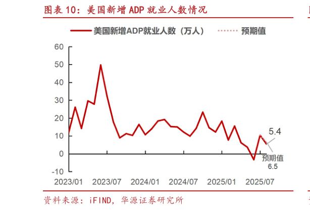 如何了解美国新增 ADP 就业人数情况
