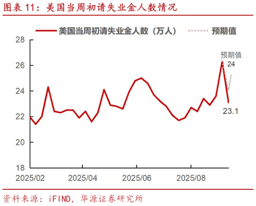请问一下美国当周初请失业金人数情况