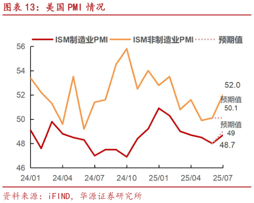 如何才能美国 PMI 情况