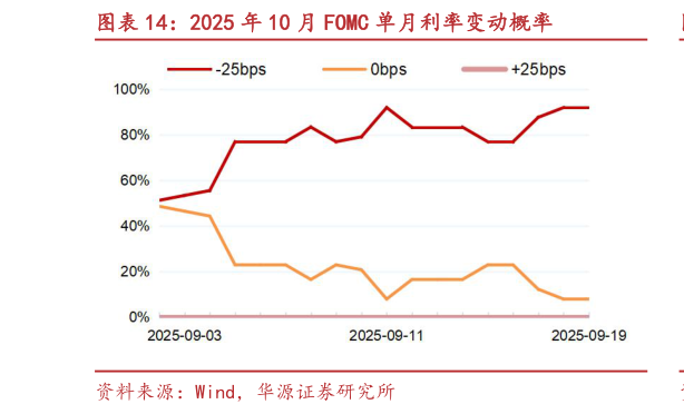 如何看待2025 年 10 月 FOMC 单月利率变动概率