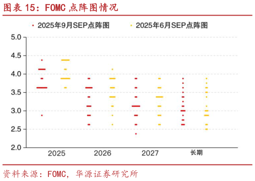 谁知道FOMC 点阵图情况