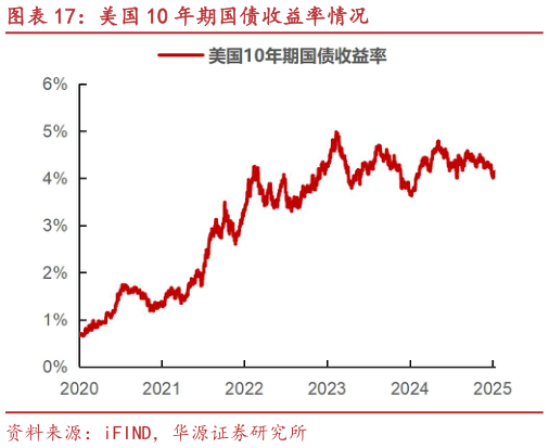 想问下各位网友美国 10 年期国债收益率情况
