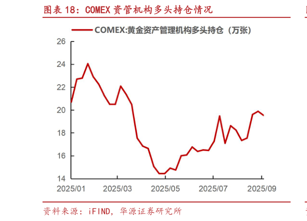 谁能回答COMEX 资管机构多头持仓情况