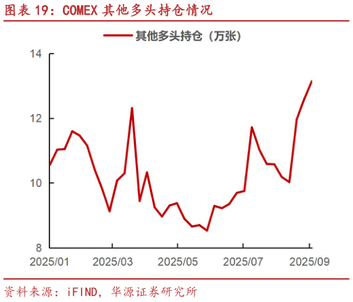 如何解释COMEX 其他多头持仓情况